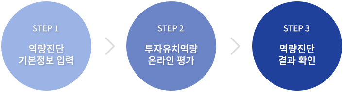 STEP1(온라인 등록(온라인 자가진단))-STEP2(방문상담(전문가 대면진단))-STEP3(투자유치 검토(투자기관 투자검토))