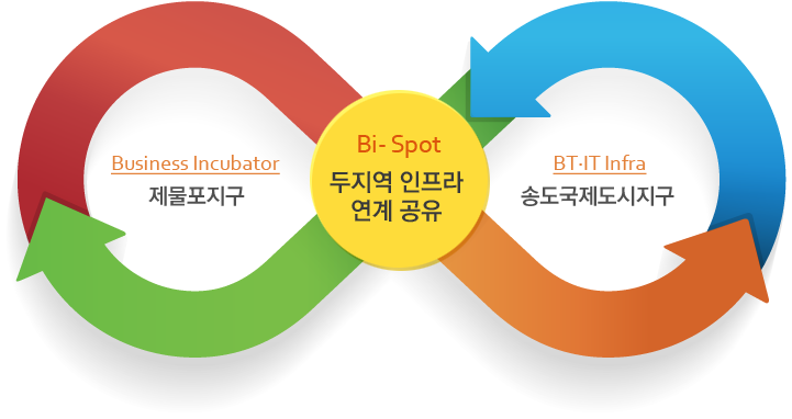 제물포지구(Business Incubator),두지역 인프라 연계 공유(Bi-spot),송도국제도시지구(BT·IT Infra)